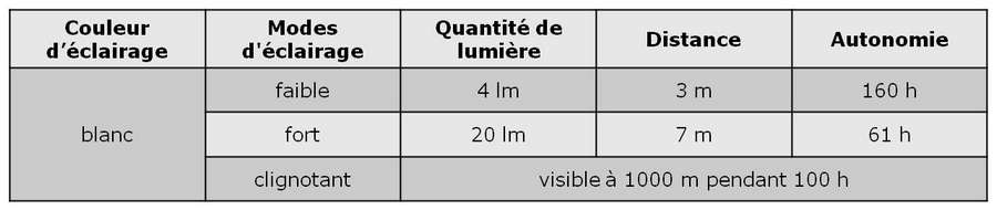 Performances d'&eacute;clairage de la lampe frontale pour enfant Tikkid Petzl